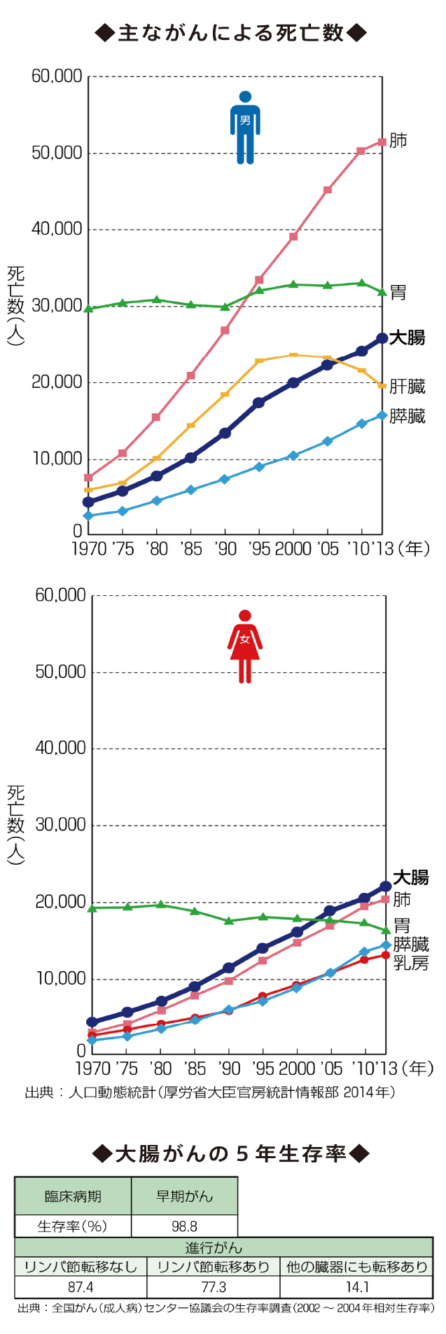 主な癌による死亡数